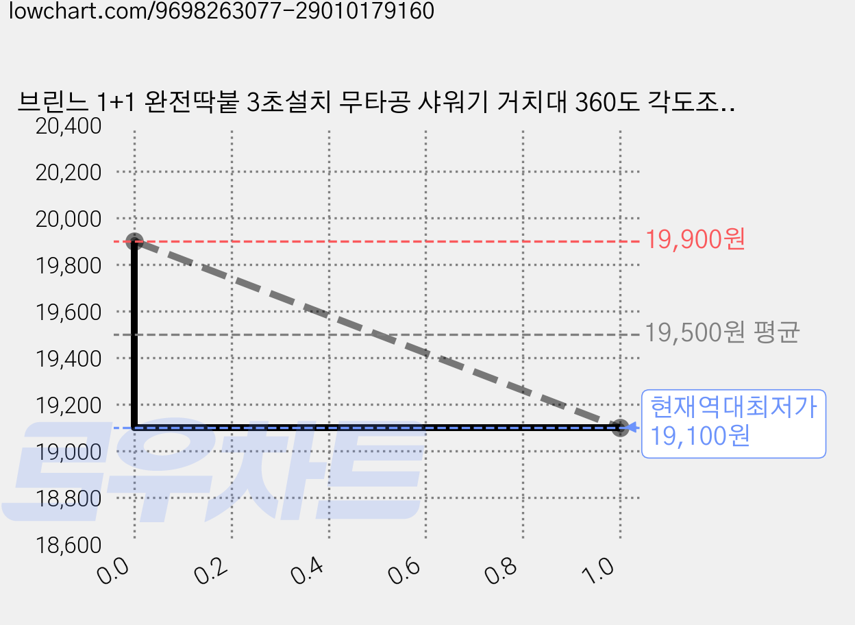 브린느 1+1 완전딱붙 3초설치 무타공 샤워기 거치대 360도 각도조절, 프리미엄실버(silver) 가격 변동 차트, 현재가 19,100원, 역대최저가
