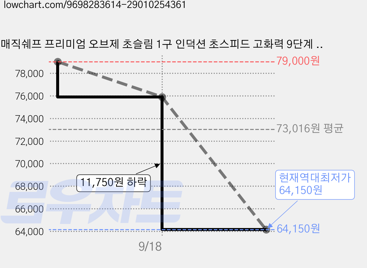 매직쉐프 프리미엄 오브제 초슬림 1구 인덕션 초스피드 고화력 9단계 정밀온도 안전시스템 초고속 타이머, 일반형, 화이트 가격 변동 차트, 현재가 64,150원, 역대최저가