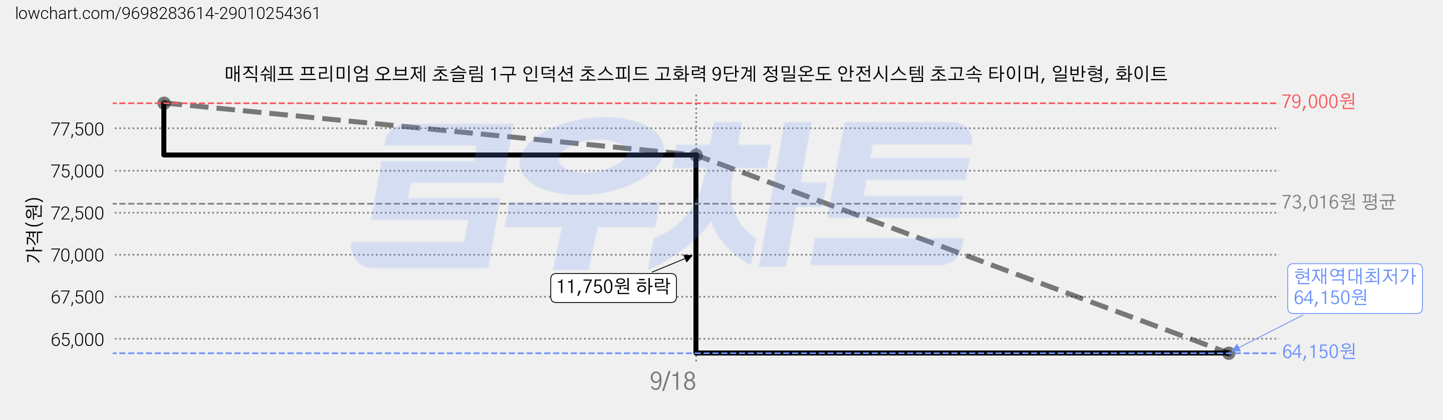 매직쉐프 프리미엄 오브제 초슬림 1구 인덕션 초스피드 고화력 9단계 정밀온도 안전시스템 초고속 타이머, 일반형, 화이트 가격 변동 차트, 현재가 64,150원, 역대최저가