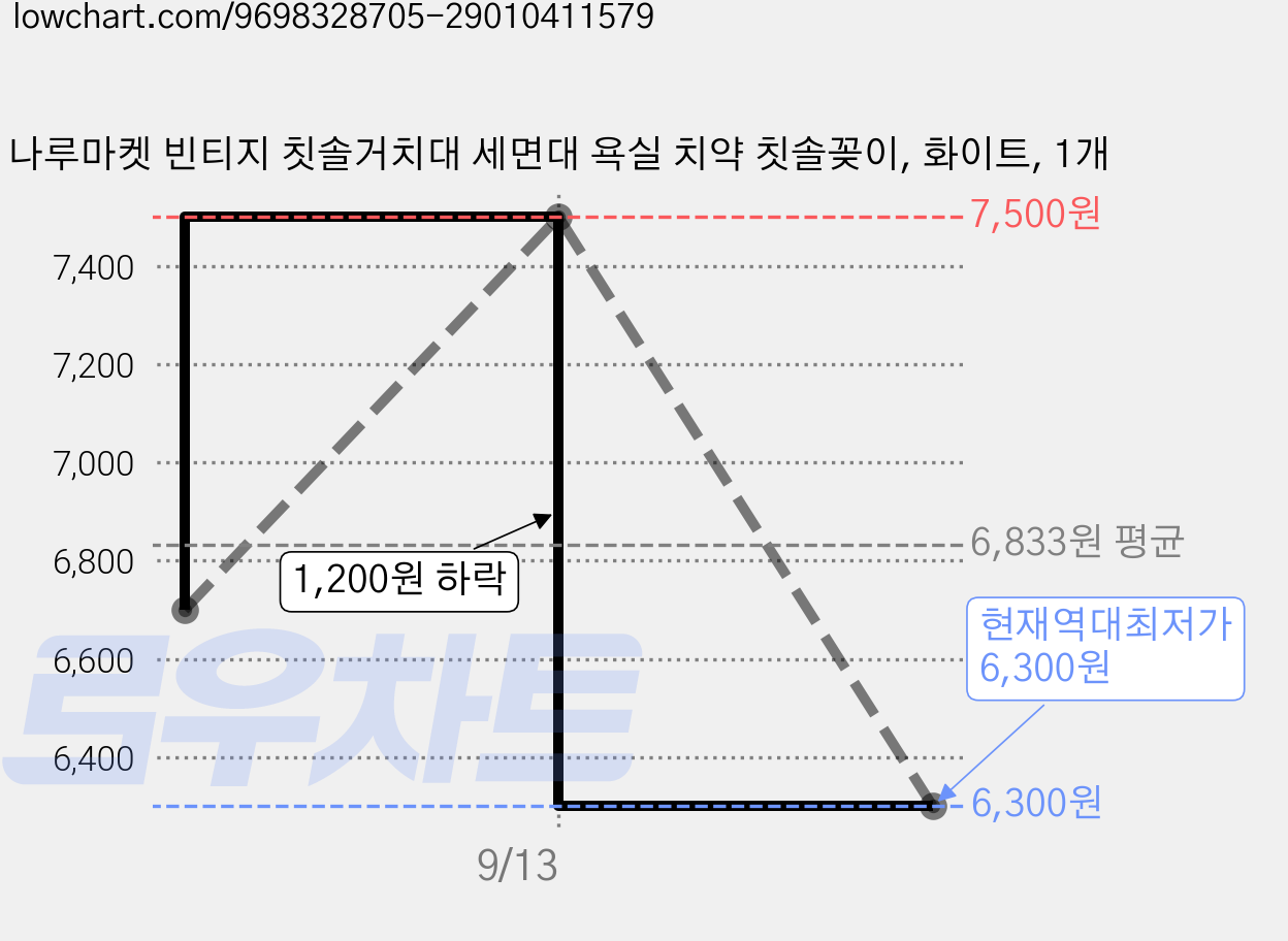 나루마켓 빈티지 칫솔거치대 세면대 욕실 치약 칫솔꽂이, 화이트, 1개 가격 변동 차트, 현재가 6,300원, 역대최저가