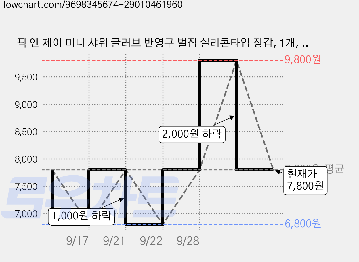 픽 엔 제이 미니 샤워 글러브 반영구 벌집 실리콘타입 장갑, 1개, 1개입, 허니 오렌지 가격 변동 차트, 현재가 7,800원, 관측 최저가 6,800원