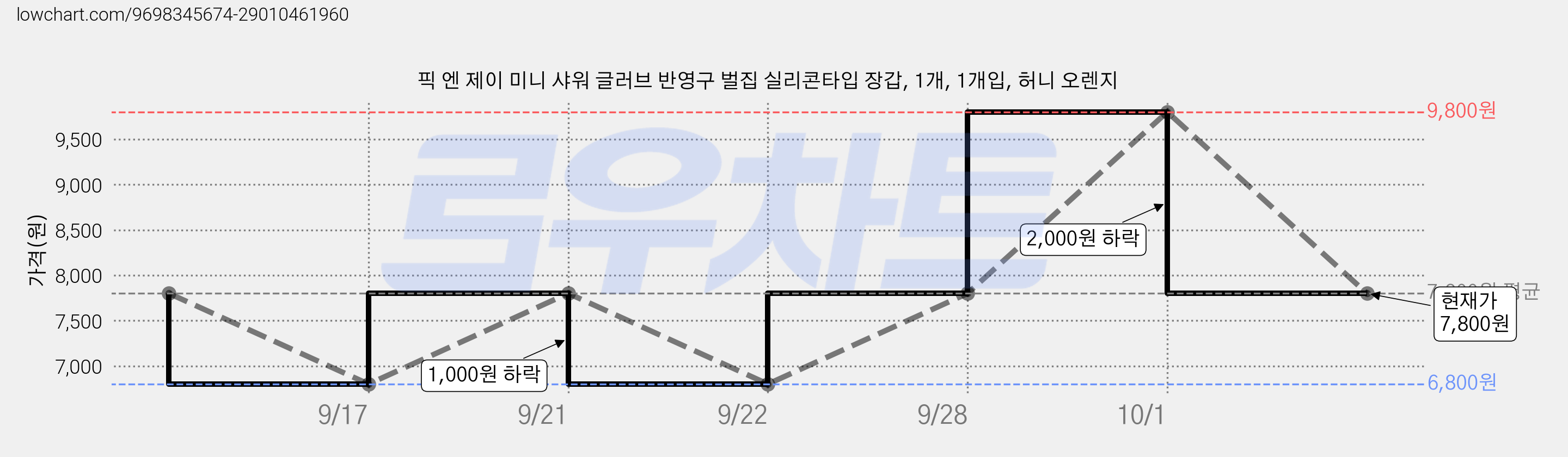 픽 엔 제이 미니 샤워 글러브 반영구 벌집 실리콘타입 장갑, 1개, 1개입, 허니 오렌지 가격 변동 차트, 현재가 7,800원, 관측 최저가 6,800원