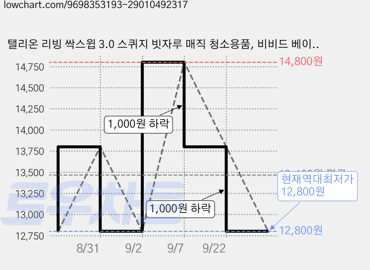 탤리온 리빙 싹스윕 3.0 스퀴지 빗자루 매직 청소용품, 비비드 베이지, 1개 가격 변동 차트, 현재가 12,800원, 역대최저가