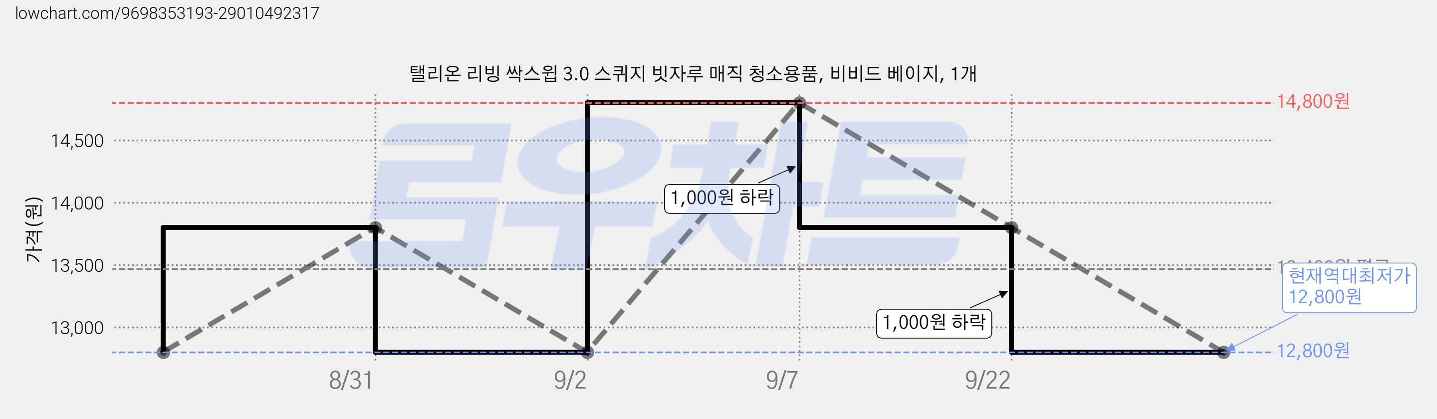 탤리온 리빙 싹스윕 3.0 스퀴지 빗자루 매직 청소용품, 비비드 베이지, 1개 가격 변동 차트, 현재가 12,800원, 역대최저가