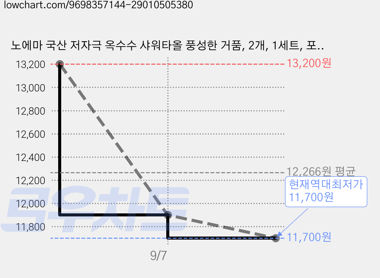 노에마 국산 저자극 옥수수 샤워타올 풍성한 거품, 2개, 1세트, 포그 화이트 가격 변동 차트, 현재가 11,700원, 역대최저가