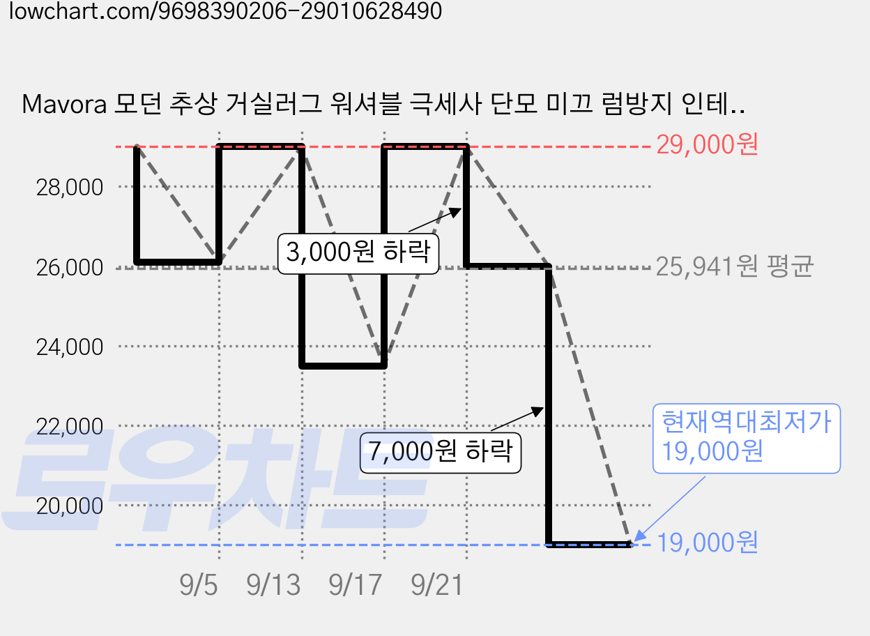 Mavora 모던 추상 거실러그 워셔블 극세사 단모 미끄 럼방지 인테리어 카페트 가격 변동 차트, 현재가 19,000원, 역대최저가