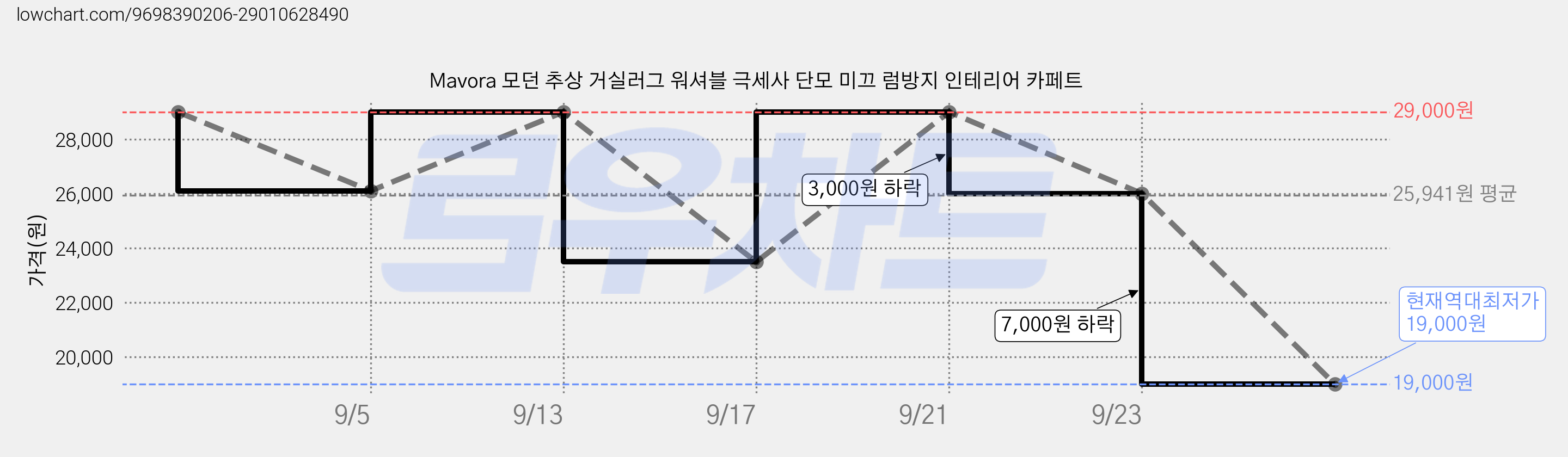 Mavora 모던 추상 거실러그 워셔블 극세사 단모 미끄 럼방지 인테리어 카페트 가격 변동 차트, 현재가 19,000원, 역대최저가