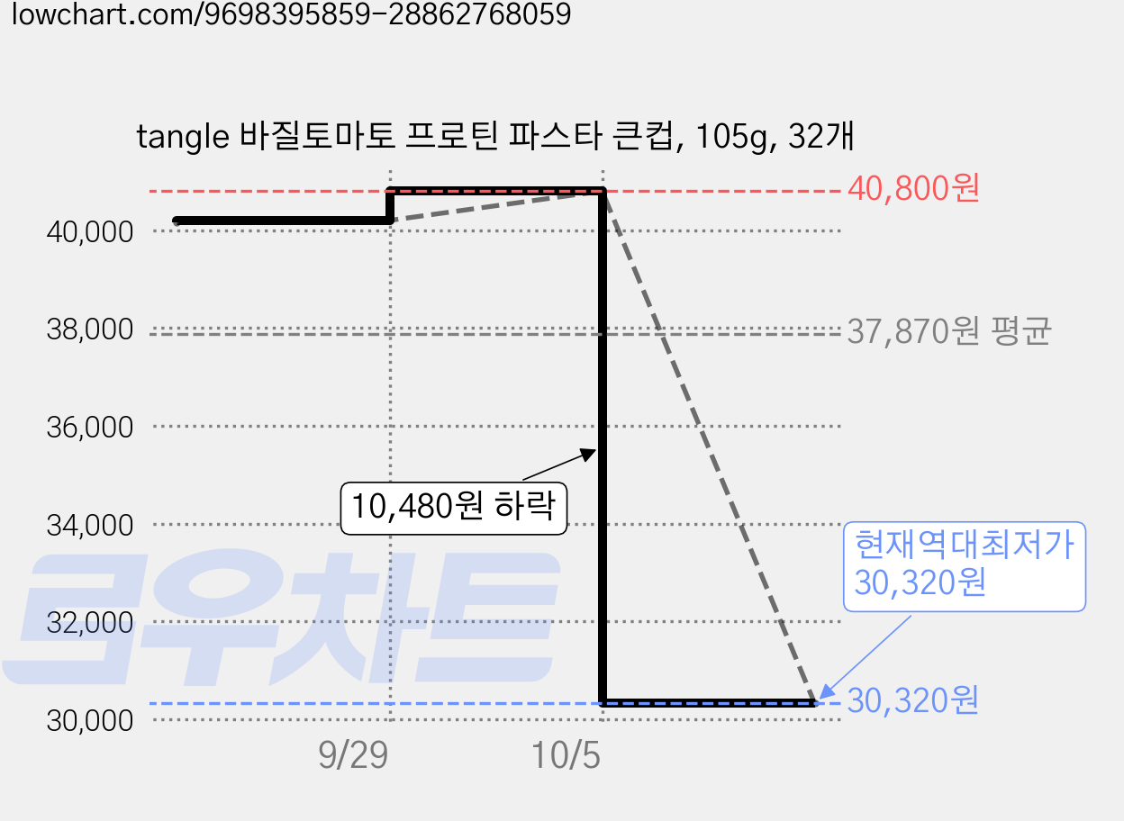 tangle 바질토마토 프로틴 파스타 큰컵, 105g, 32개 가격 변동 차트, 현재가 30,320원, 역대최저가