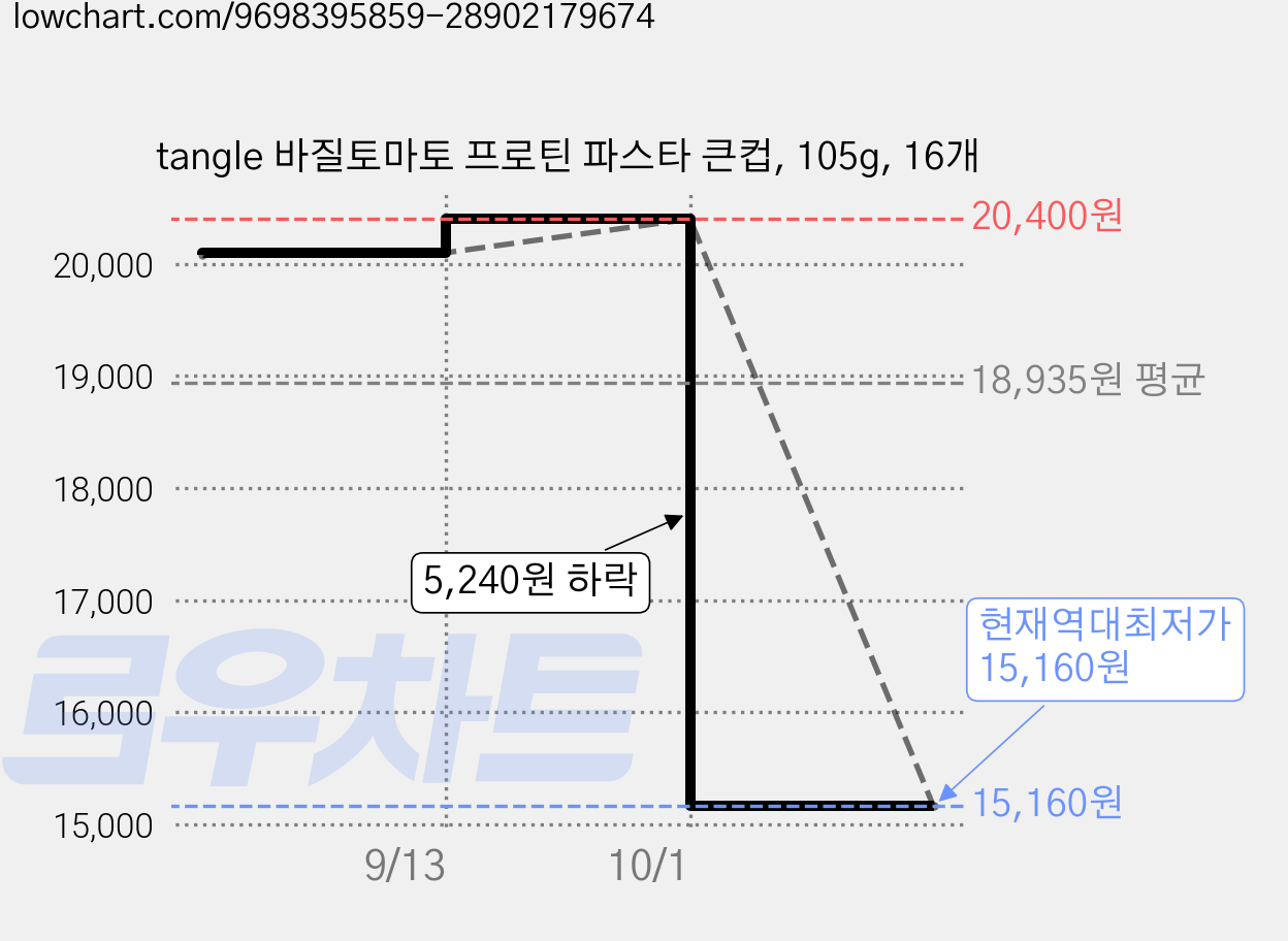 tangle 바질토마토 프로틴 파스타 큰컵, 105g, 16개 가격 변동 차트, 현재가 15,160원, 역대최저가