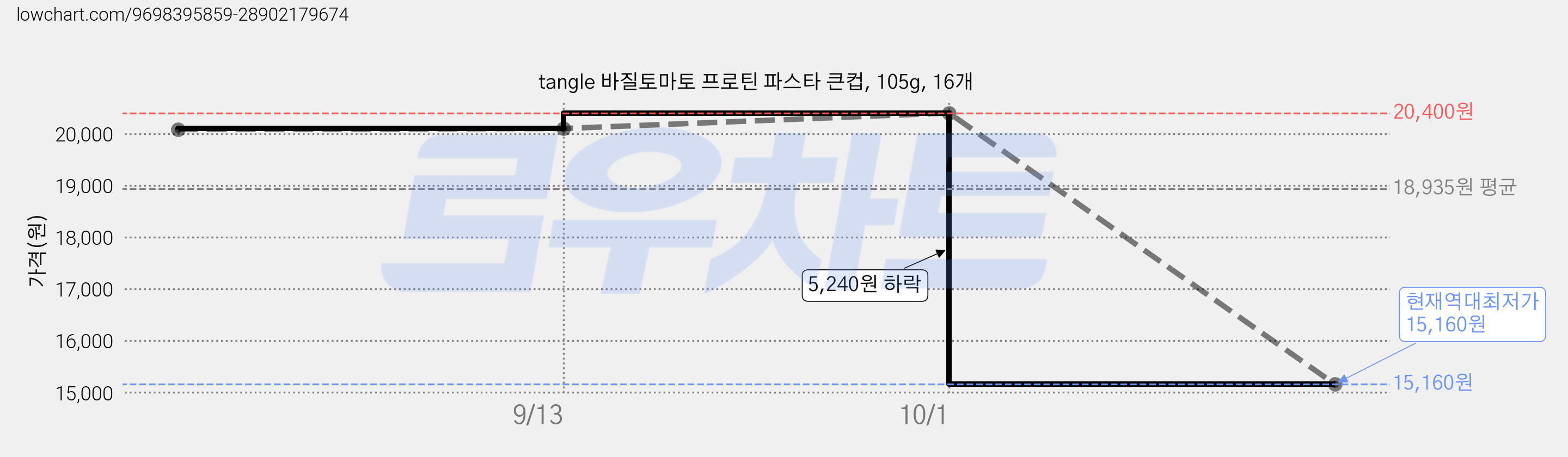 tangle 바질토마토 프로틴 파스타 큰컵, 105g, 16개 가격 변동 차트, 현재가 15,160원, 역대최저가