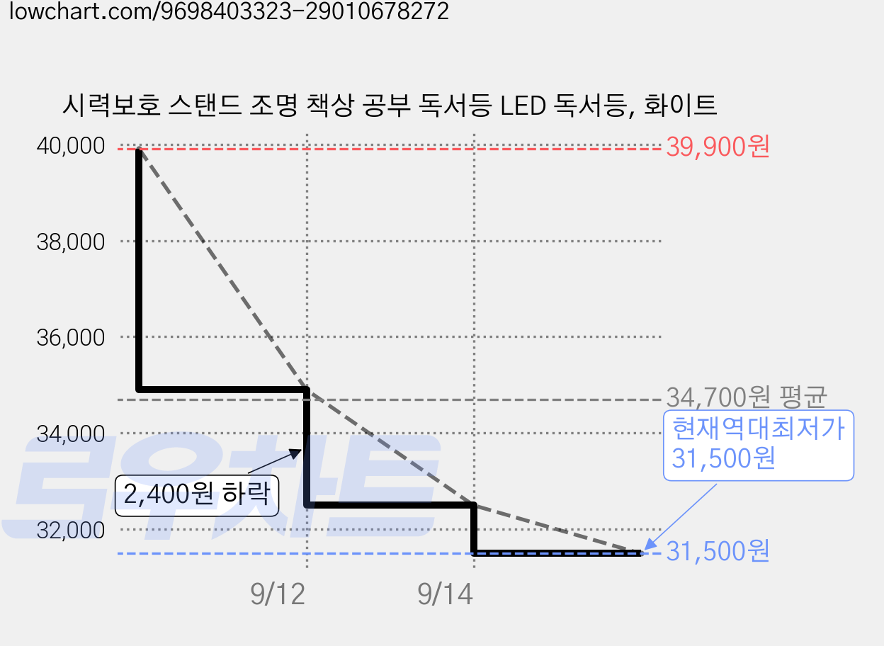 시력보호 스탠드 조명 책상 공부 독서등 LED 독서등, 화이트 가격 변동 차트, 현재가 31,500원, 역대최저가
