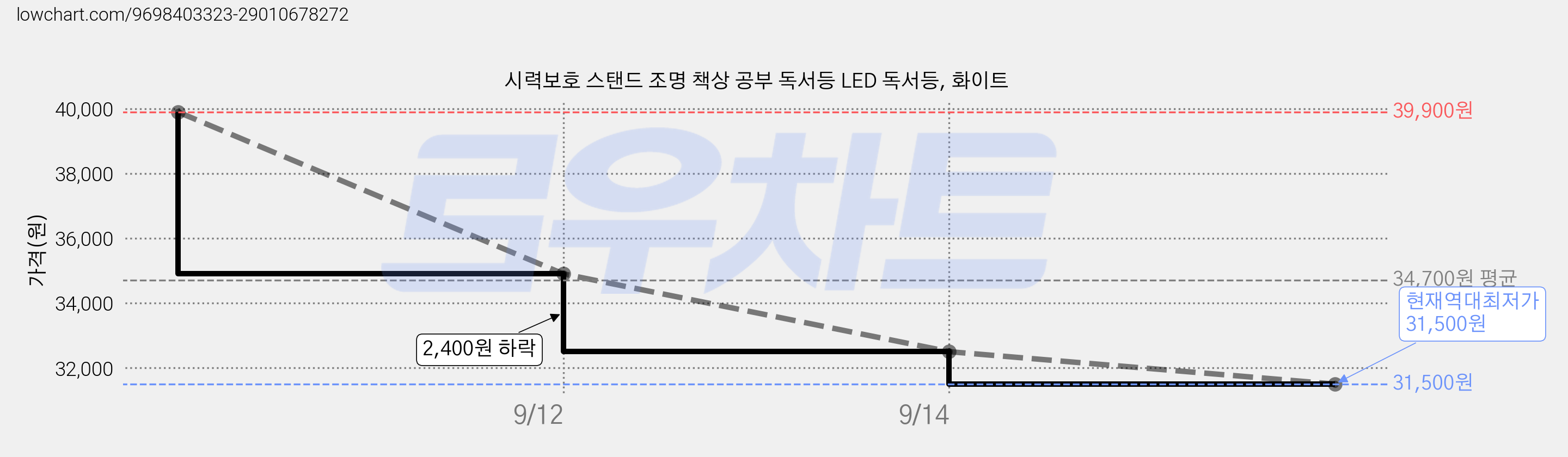 시력보호 스탠드 조명 책상 공부 독서등 LED 독서등, 화이트 가격 변동 차트, 현재가 31,500원, 역대최저가