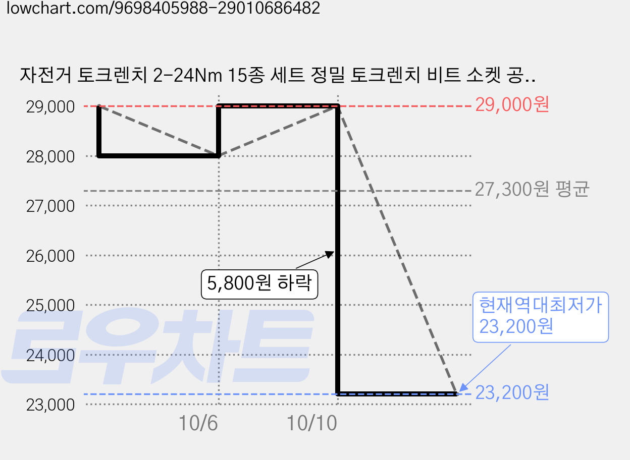 자전거 토크렌치 2-24Nm 15종 세트 정밀 토크렌치 비트 소켓 공구세트, 1개 가격 변동 차트, 현재가 23,200원, 역대최저가