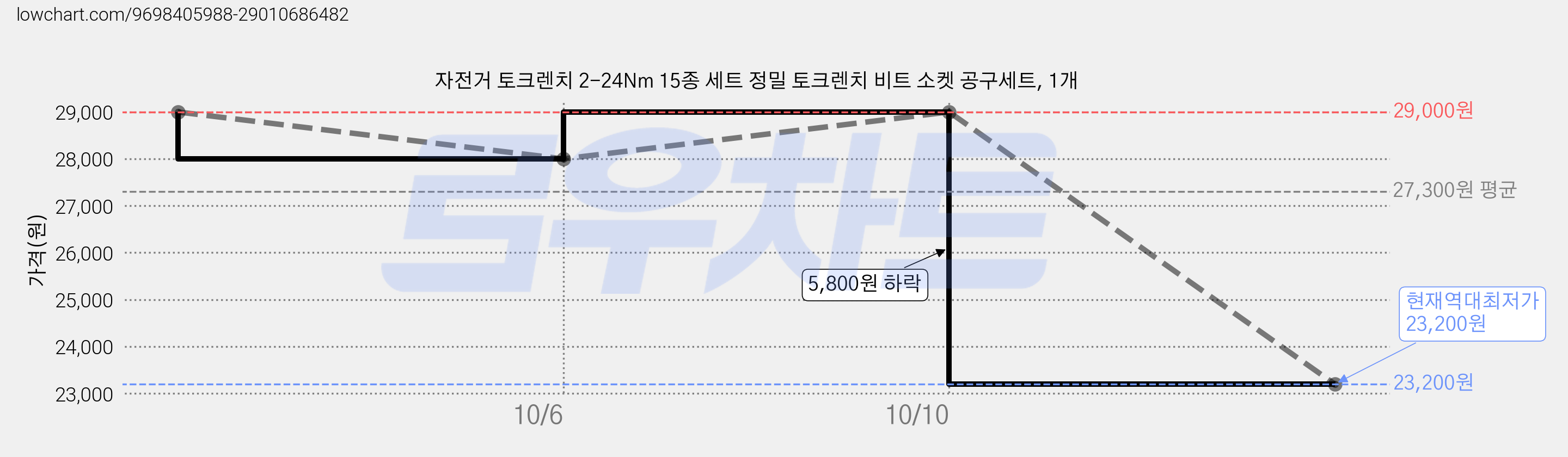 자전거 토크렌치 2-24Nm 15종 세트 정밀 토크렌치 비트 소켓 공구세트, 1개 가격 변동 차트, 현재가 23,200원, 역대최저가