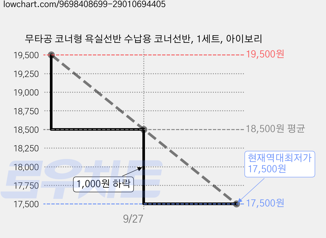 무타공 코너형 욕실선반 수납용 코너선반, 1세트, 아이보리 가격 변동 차트, 현재가 17,500원, 역대최저가