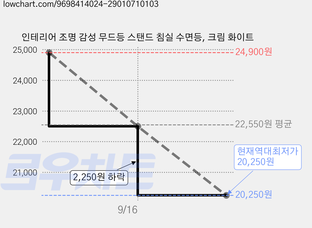 인테리어 조명 감성 무드등 스탠드 침실 수면등, 크림 화이트 가격 변동 차트, 현재가 20,250원, 역대최저가