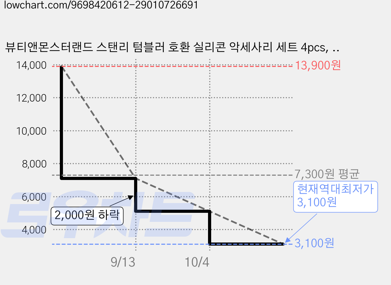 뷰티앤몬스터랜드 스탠리 텀블러 호환 실리콘 악세사리 세트 4pcs, 1개, 옵션C 가격 변동 차트, 현재가 3,100원, 역대최저가