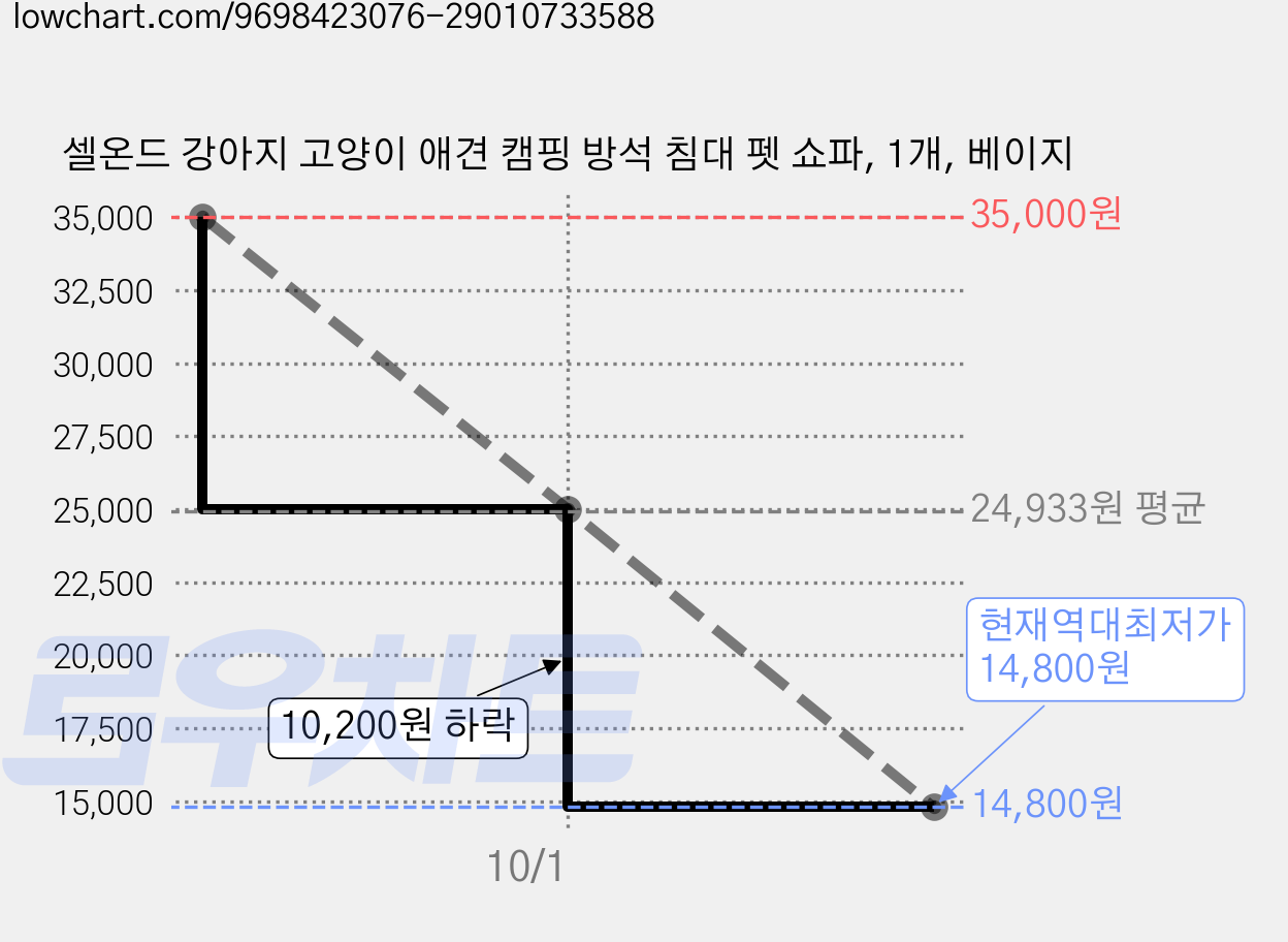 셀온드 강아지 고양이 애견 캠핑 방석 침대 펫 쇼파, 1개, 베이지 가격 변동 차트, 현재가 14,800원, 역대최저가