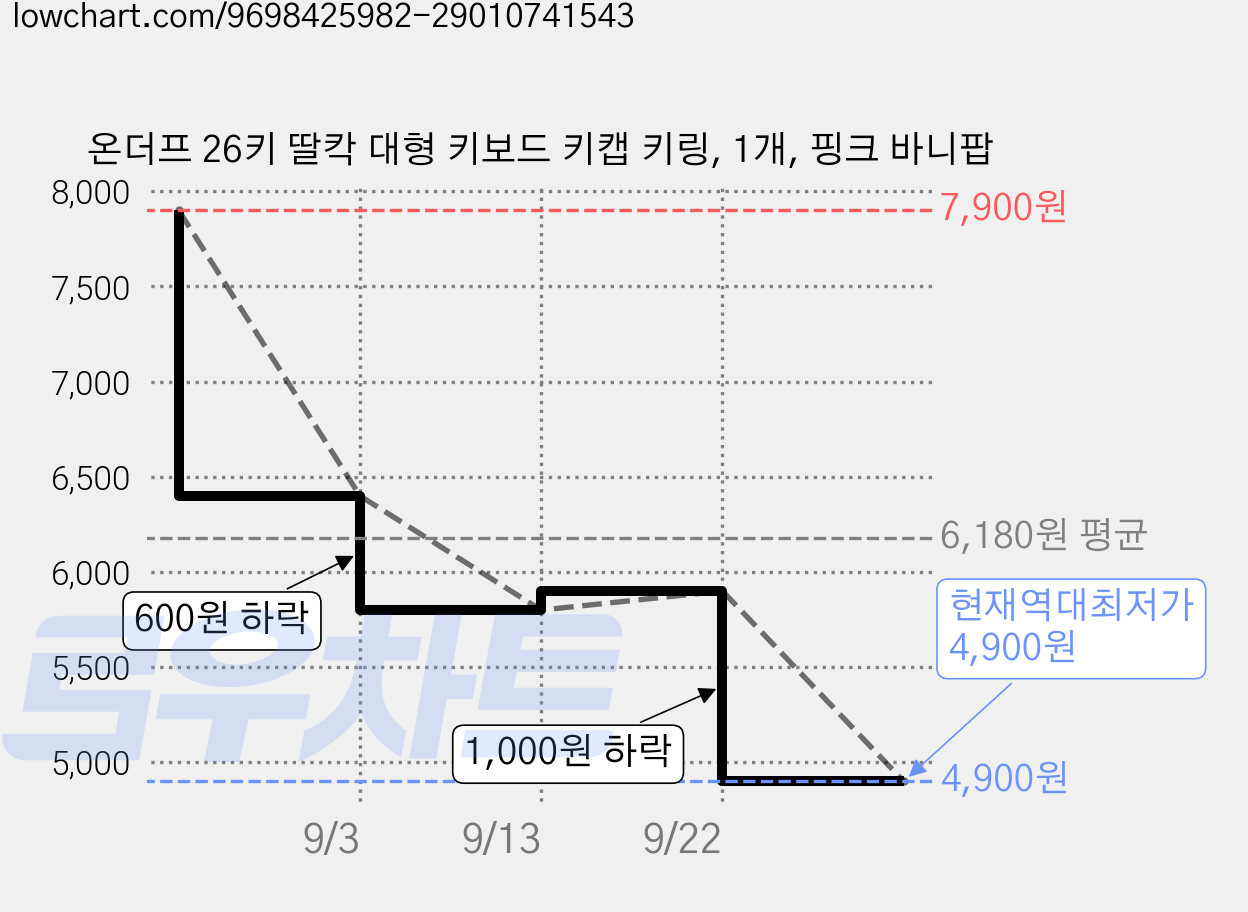 온더프 26키 딸칵 대형 키보드 키캡 키링, 1개, 핑크 바니팝 가격 변동 차트, 현재가 4,900원, 역대최저가