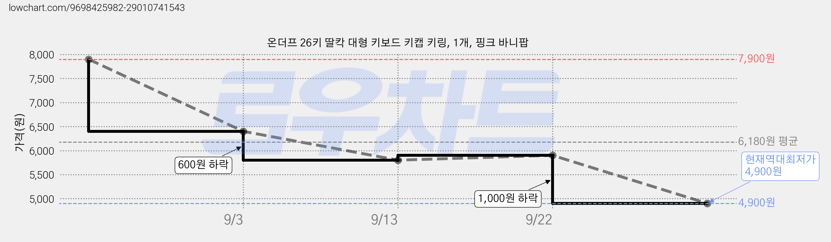 온더프 26키 딸칵 대형 키보드 키캡 키링, 1개, 핑크 바니팝 가격 변동 차트, 현재가 4,900원, 역대최저가