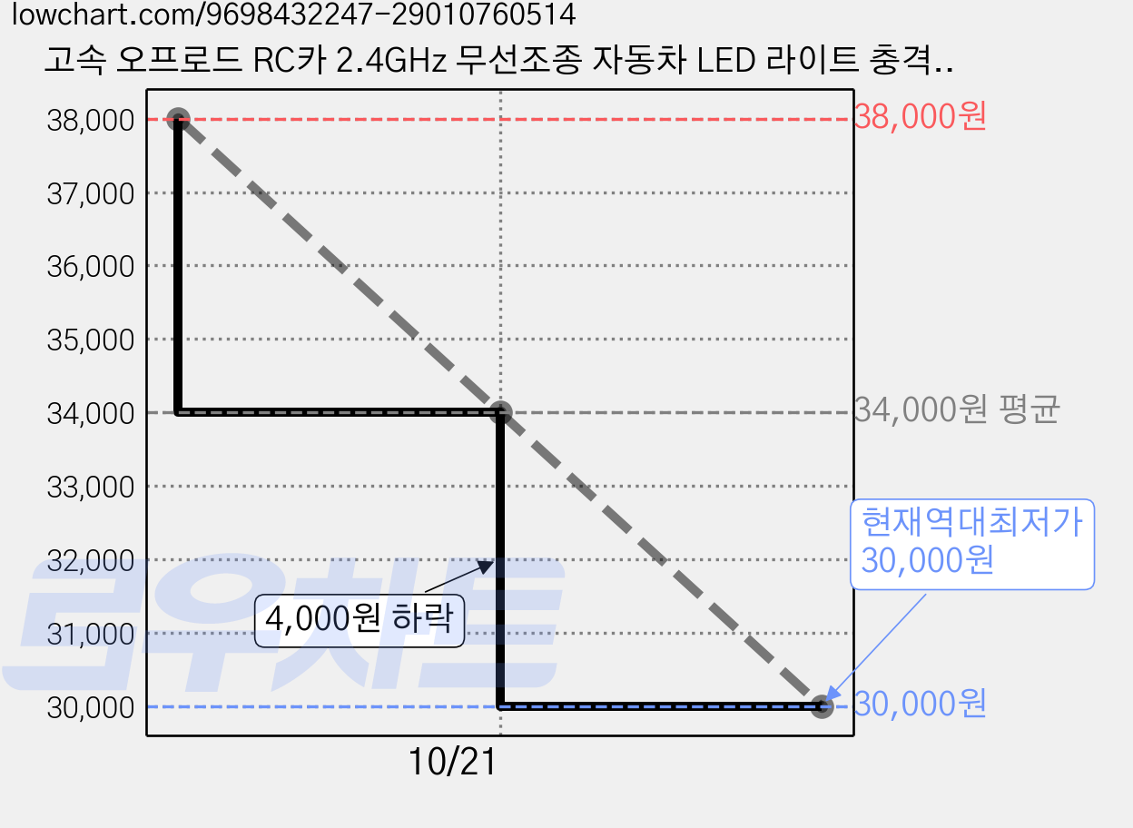 고속 오프로드 RC카 2.4GHz 무선조종 자동차 LED 라이트 충격흡수 서스펜션, 1개, 주황색 가격 변동 차트, 현재가 30,000원, 역대최저가