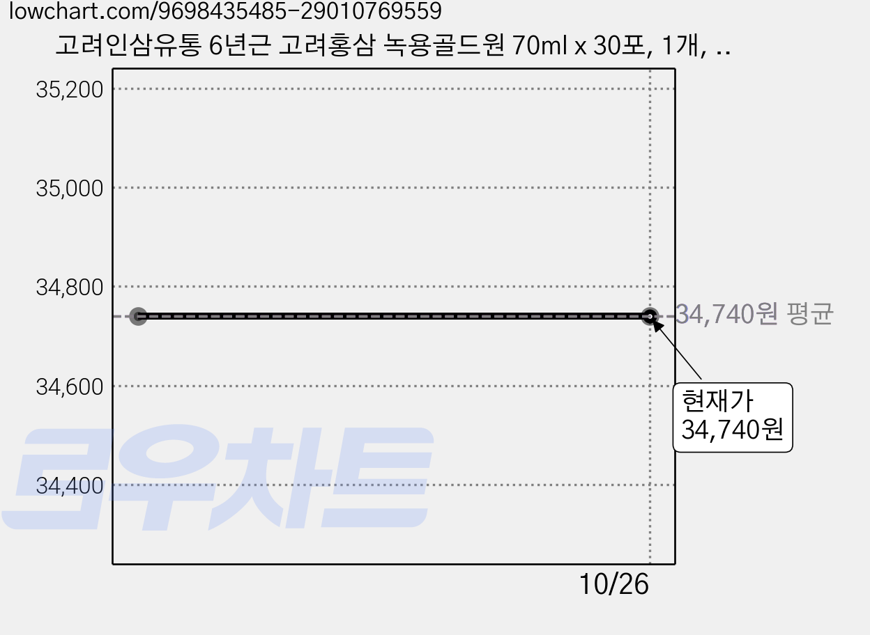 고려인삼유통 6년근 고려홍삼 녹용골드원 70ml x 30포, 1개, 2.1L 가격 변동 차트, 현재가 34,740원