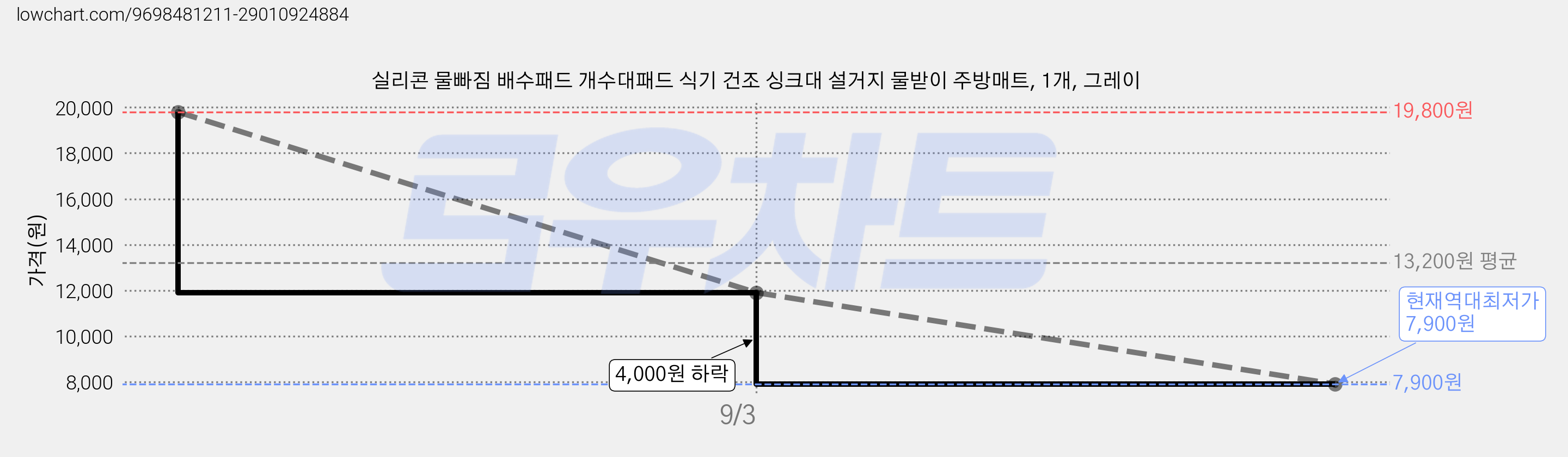 실리콘 물빠짐 배수패드 개수대패드 식기 건조 싱크대 설거지 물받이 주방매트, 1개, 그레이 가격 변동 차트, 현재가 7,900원, 역대최저가