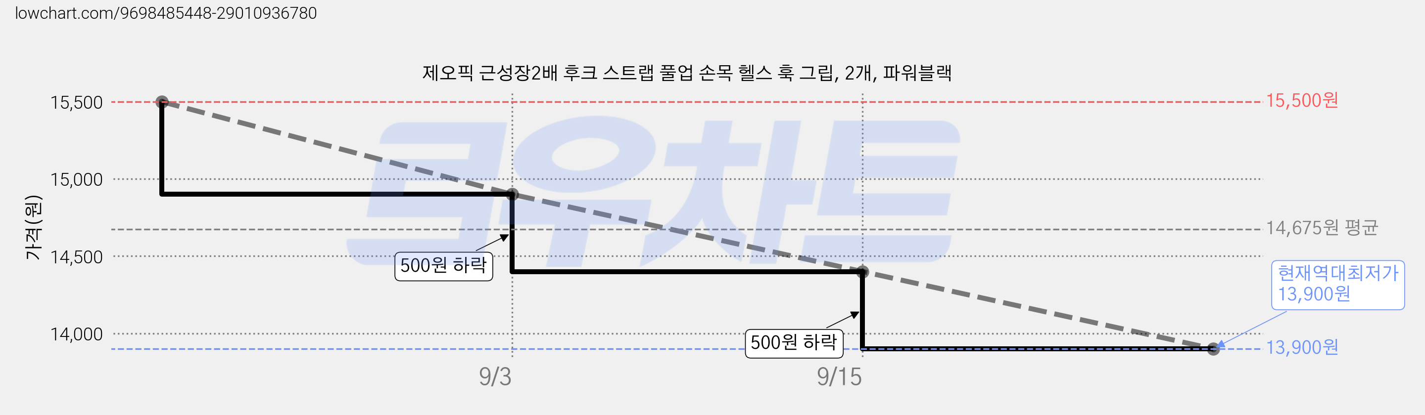 제오픽 근성장2배 후크 스트랩 풀업 손목 헬스 훅 그립, 2개, 파워블랙 가격 변동 차트, 현재가 13,900원, 역대최저가