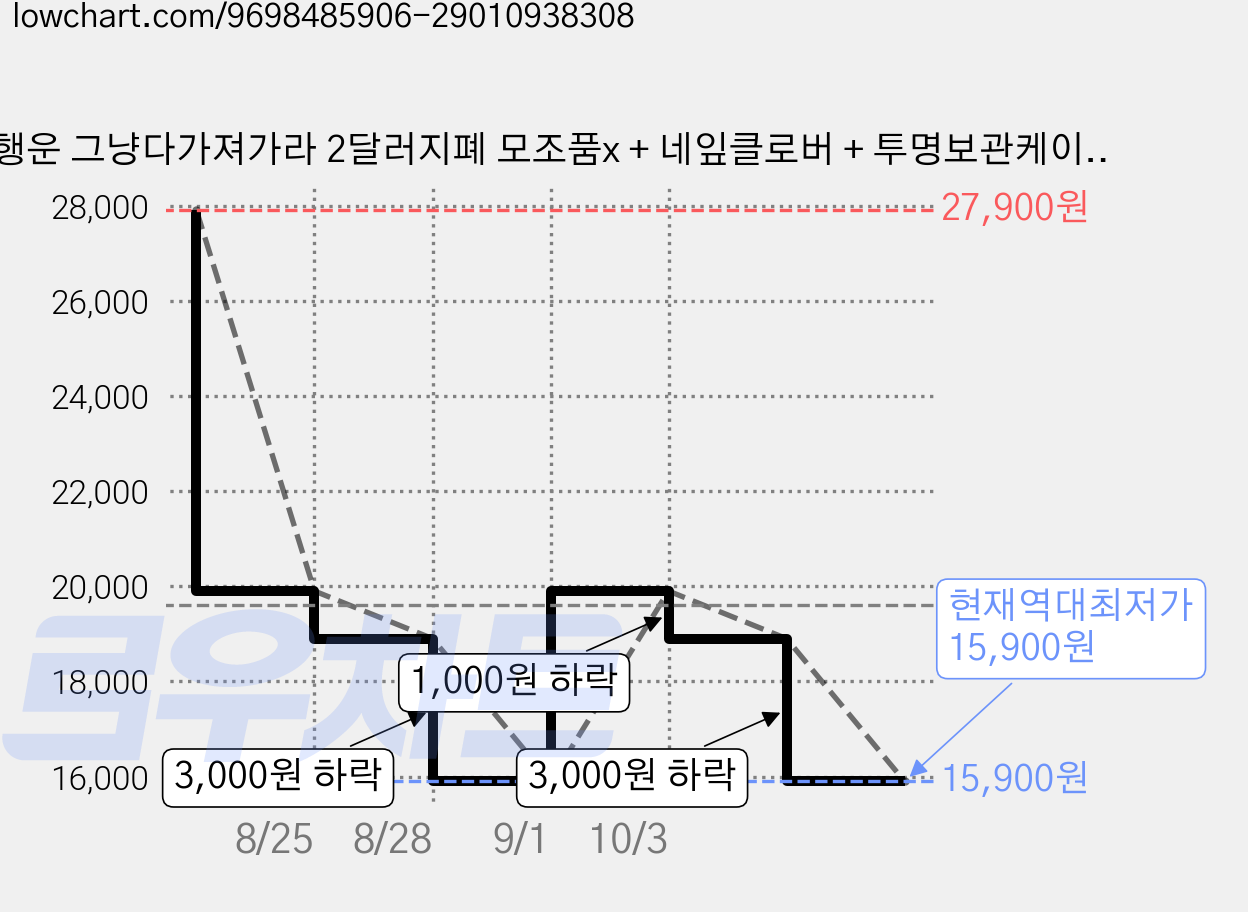 행운 그냥다가져가라 2달러지폐 모조품x + 네잎클로버 + 투명보관케이스, 2달러 가격 변동 차트, 현재가 15,900원, 역대최저가