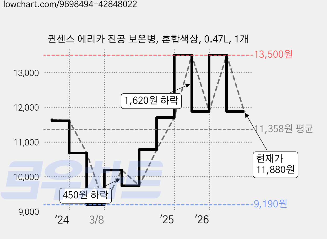 퀸센스 에리카 진공 보온병, 혼합색상, 0.47L, 1개 가격 변동 차트, 현재가 11,880원, 관측 최저가 9,190원
