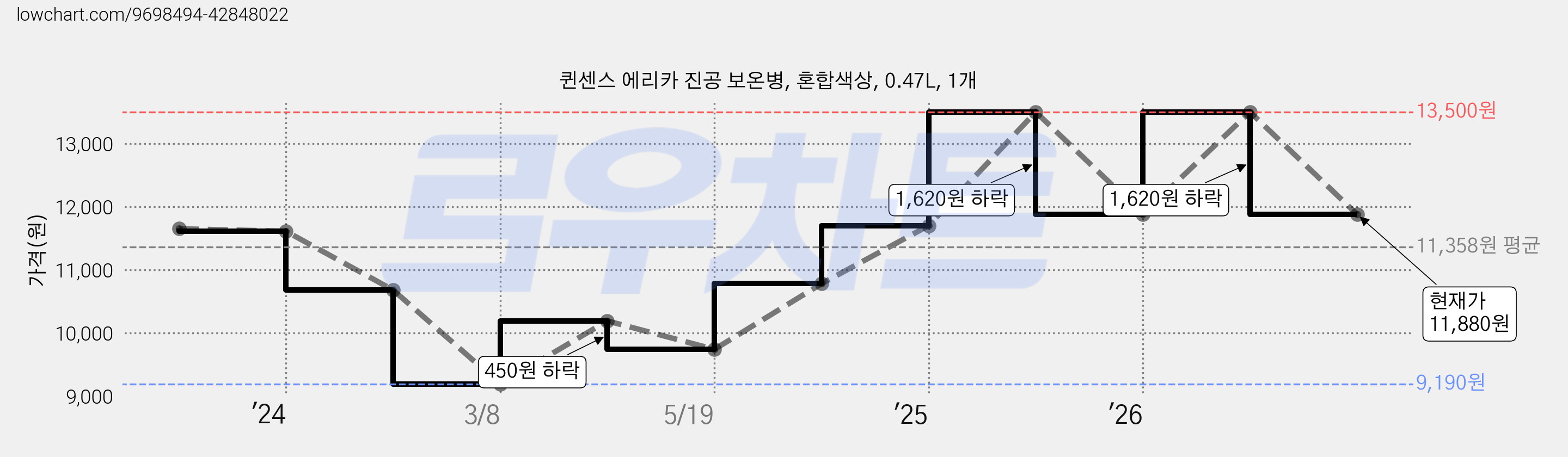퀸센스 에리카 진공 보온병, 혼합색상, 0.47L, 1개 가격 변동 차트, 현재가 11,880원, 관측 최저가 9,190원