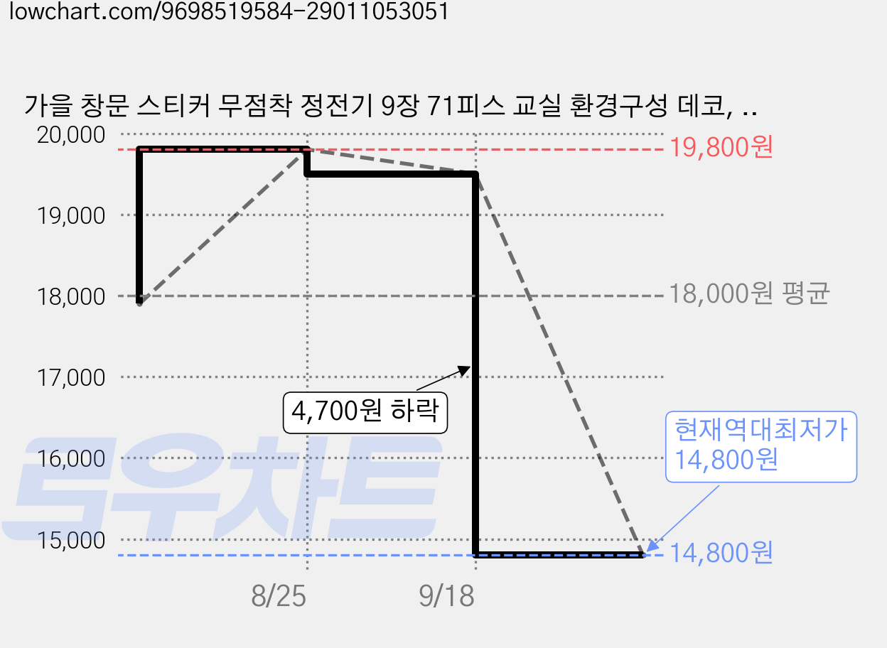 가을 창문 스티커 무점착 정전기 9장 71피스 교실 환경구성 데코, 멀티컬러 가격 변동 차트, 현재가 14,800원, 역대최저가