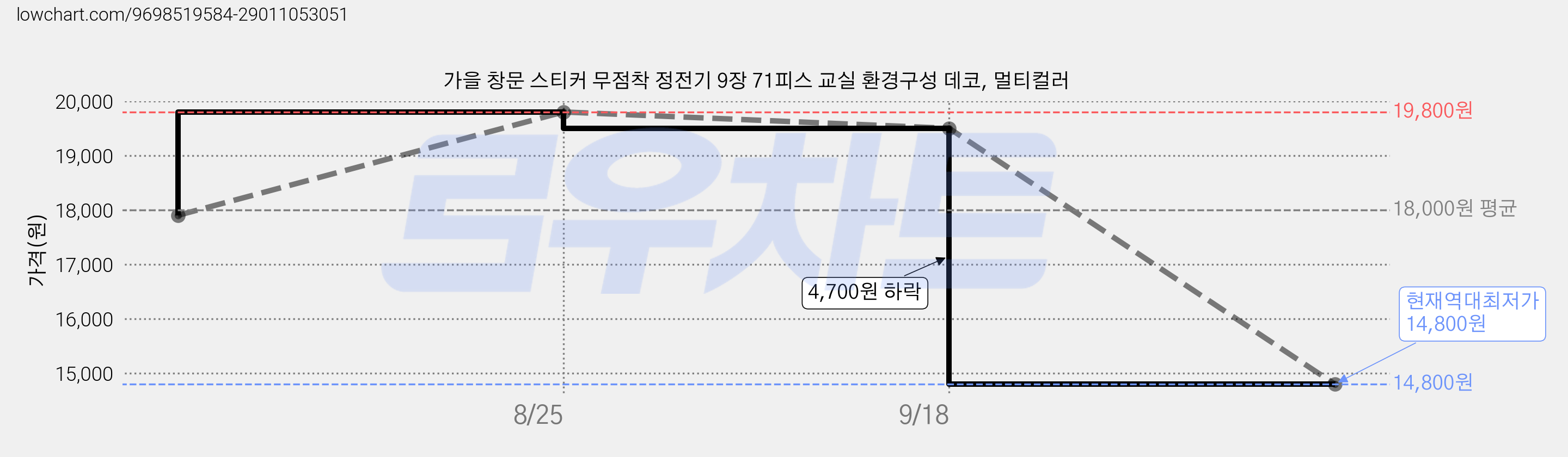 가을 창문 스티커 무점착 정전기 9장 71피스 교실 환경구성 데코, 멀티컬러 가격 변동 차트, 현재가 14,800원, 역대최저가