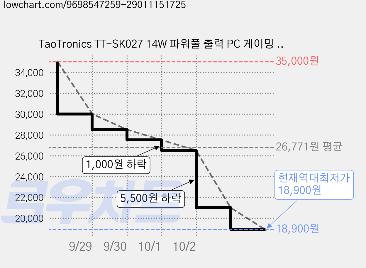 TaoTronics TT-SK027 14W 파워풀 출력 PC 게이밍 사운드바 게이밍 특화 저음 강화 블루투스 5.0 RGB 컴퓨터 스피커 디지털 디스플레이 타이머 블랙, 검정색, SK027 가격 변동 차트, 현재가 18,900원, 역대최저가