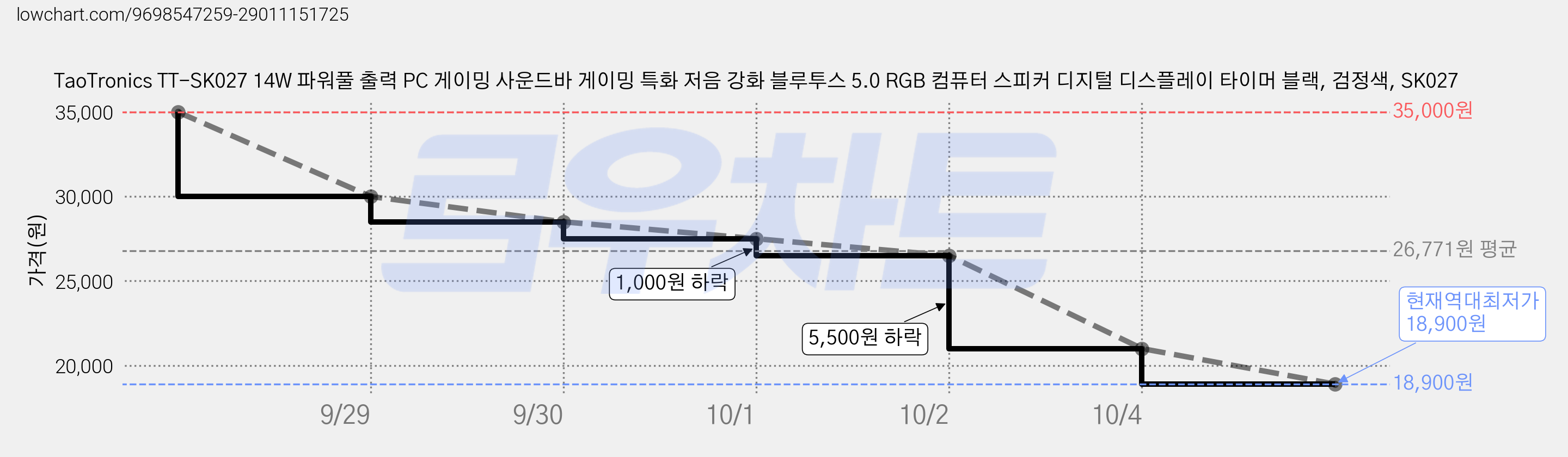 TaoTronics TT-SK027 14W 파워풀 출력 PC 게이밍 사운드바 게이밍 특화 저음 강화 블루투스 5.0 RGB 컴퓨터 스피커 디지털 디스플레이 타이머 블랙, 검정색, SK027 가격 변동 차트, 현재가 18,900원, 역대최저가