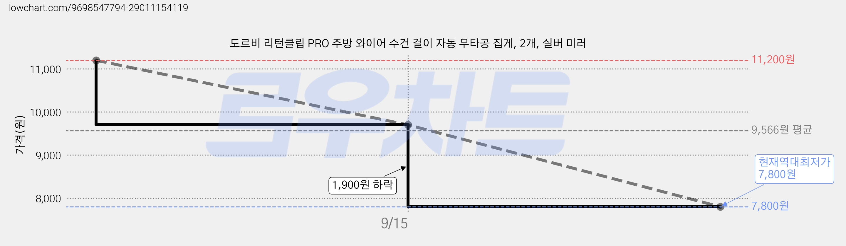도르비 리턴클립 PRO 주방 와이어 수건 걸이 자동 무타공 집게, 2개, 실버 미러 가격 변동 차트, 현재가 7,800원, 역대최저가