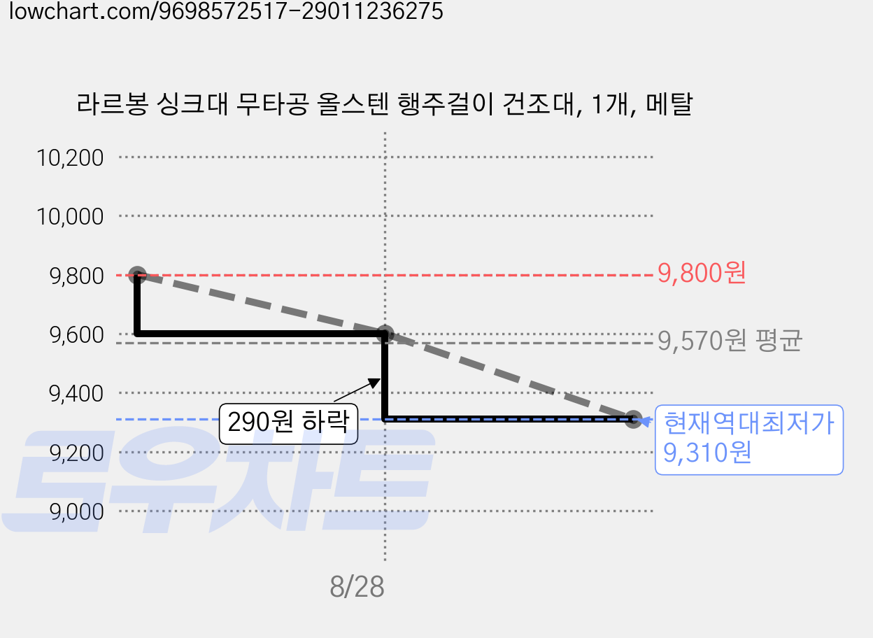라르봉 싱크대 무타공 올스텐 행주걸이 건조대, 1개, 메탈 가격 변동 차트, 현재가 9,310원, 역대최저가