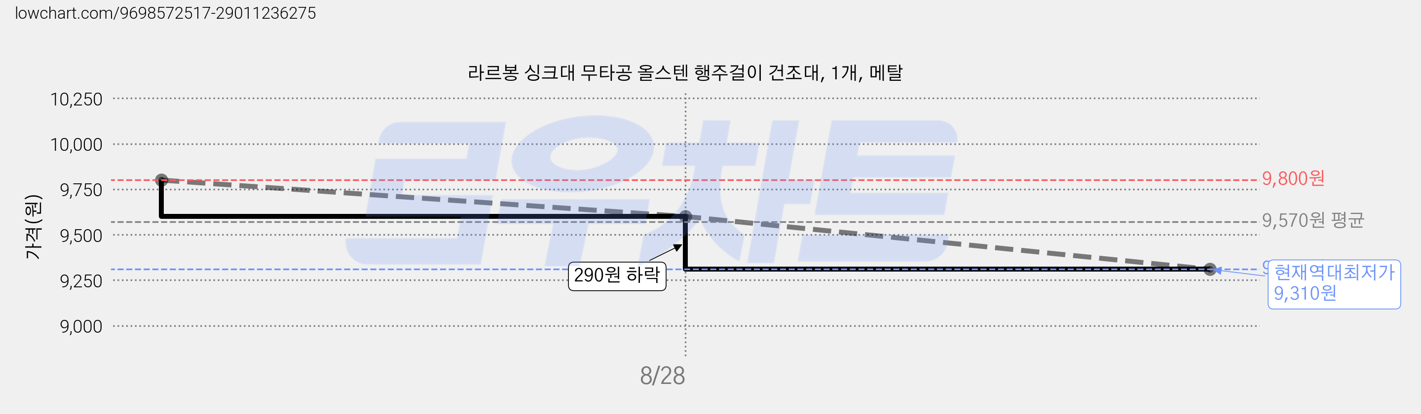 라르봉 싱크대 무타공 올스텐 행주걸이 건조대, 1개, 메탈 가격 변동 차트, 현재가 9,310원, 역대최저가