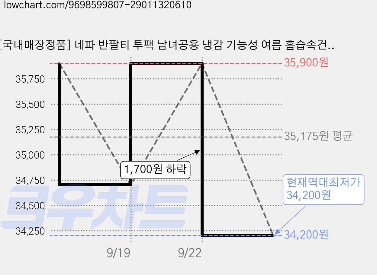 [국내매장정품] 네파 반팔티 투팩 남녀공용 냉감 기능성 여름 흡습속건 NTBT 라운드티 + TORION 파우치 가격 변동 차트, 현재가 34,200원, 역대최저가