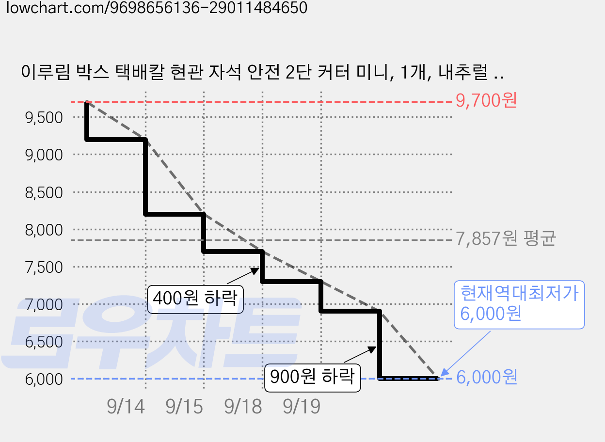 이루림 박스 택배칼 현관 자석 안전 2단 커터 미니, 1개, 내추럴 옐로우 가격 변동 차트, 현재가 6,000원, 역대최저가