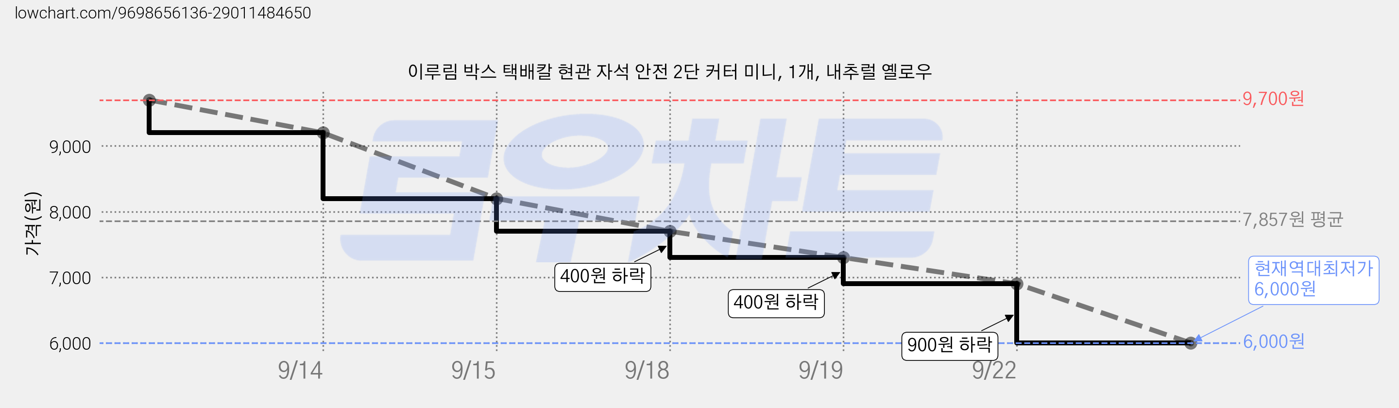 이루림 박스 택배칼 현관 자석 안전 2단 커터 미니, 1개, 내추럴 옐로우 가격 변동 차트, 현재가 6,000원, 역대최저가