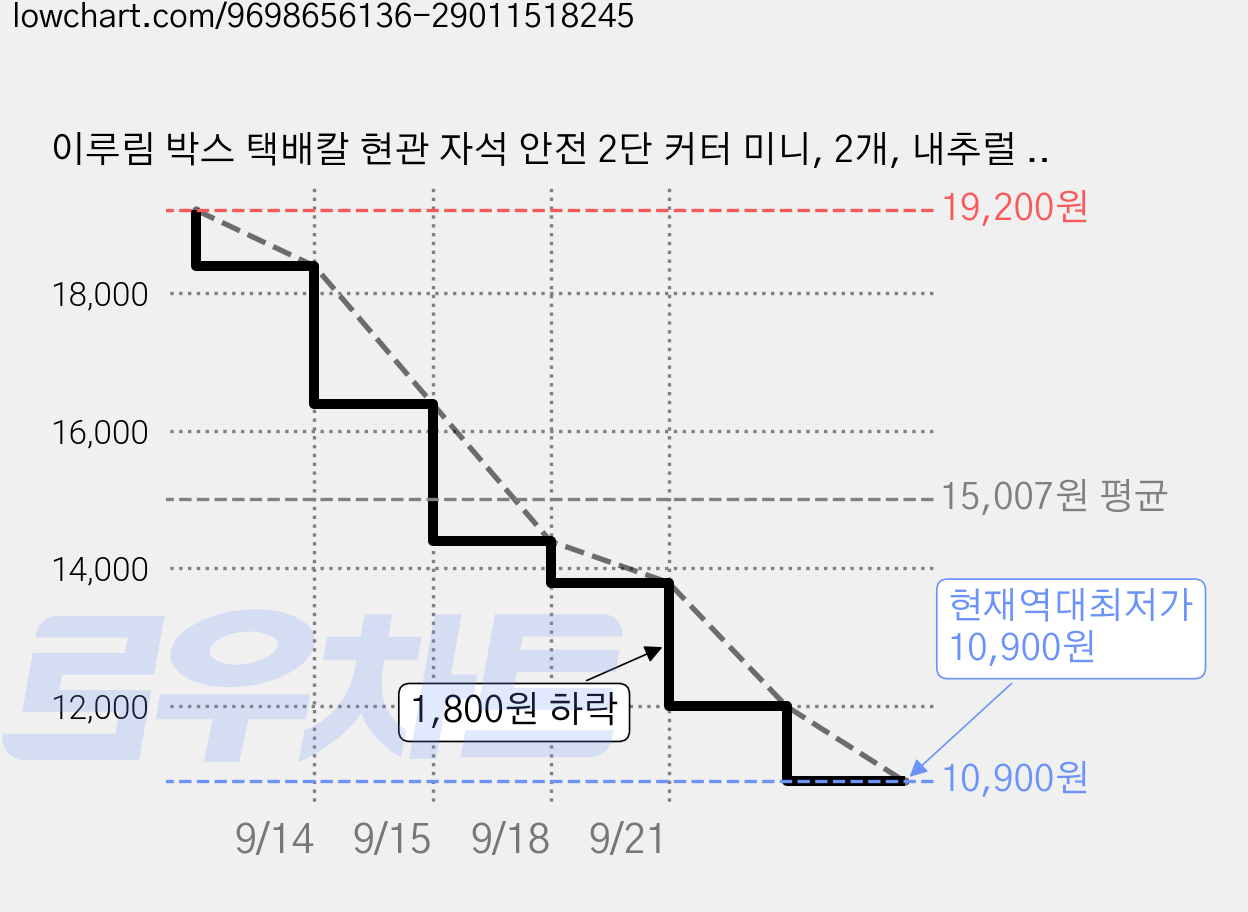 이루림 박스 택배칼 현관 자석 안전 2단 커터 미니, 2개, 내추럴 옐로우 가격 변동 차트, 현재가 10,900원, 역대최저가