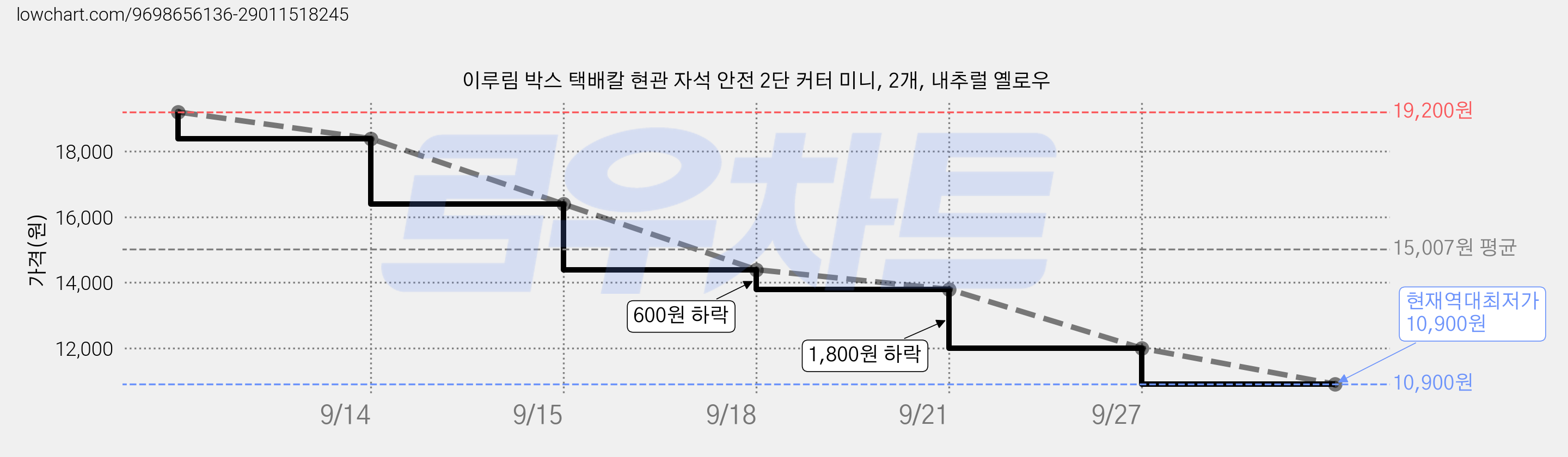 이루림 박스 택배칼 현관 자석 안전 2단 커터 미니, 2개, 내추럴 옐로우 가격 변동 차트, 현재가 10,900원, 역대최저가