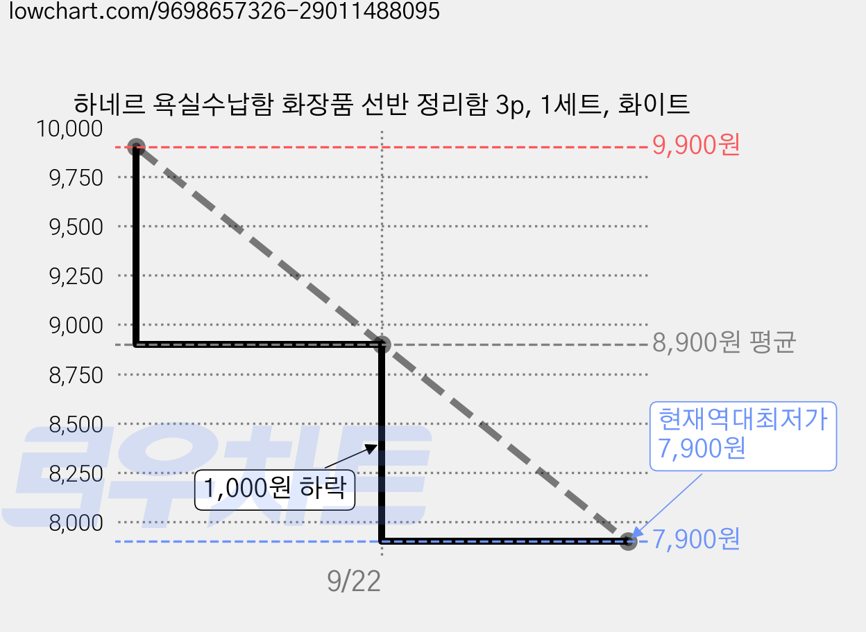 하네르 욕실수납함 화장품 선반 정리함 3p, 1세트, 화이트 가격 변동 차트, 현재가 7,900원, 역대최저가