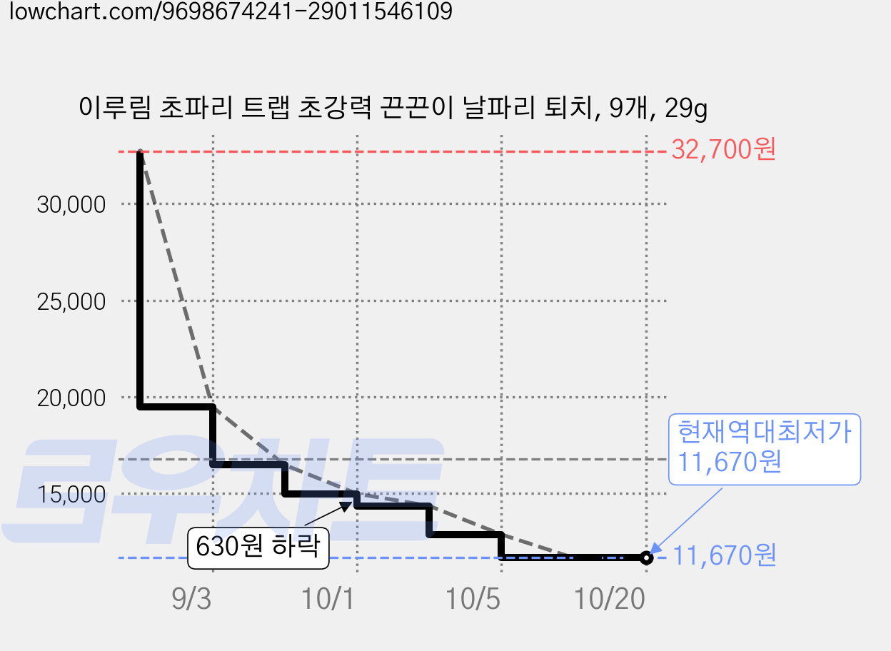 이루림 초파리 트랩 초강력 끈끈이 날파리 퇴치, 9개, 29g 가격 변동 차트, 현재가 11,670원, 역대최저가