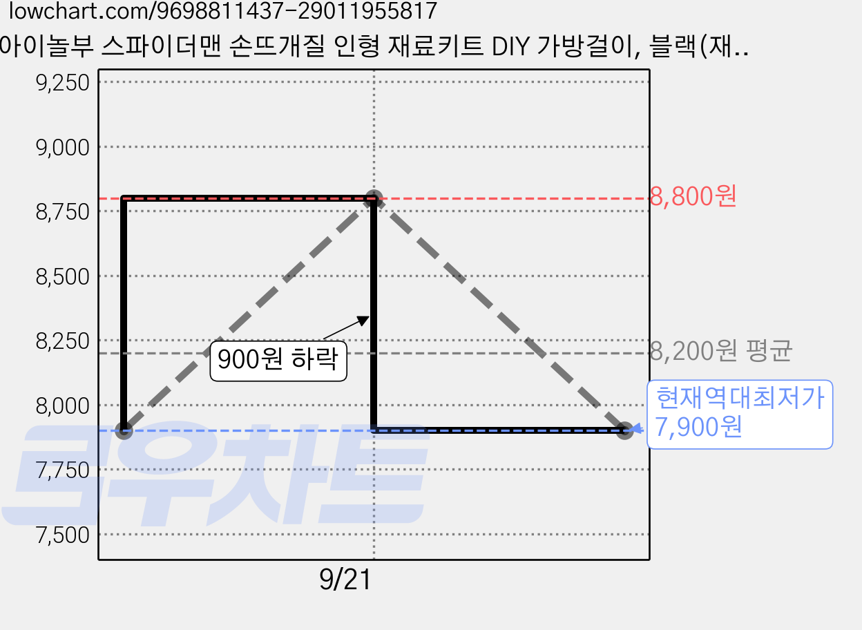 아이놀부 스파이더맨 손뜨개질 인형 재료키트 DIY 가방걸이, 블랙(재료키트 +한국어도안+한국어동영상, 1개 가격 변동 차트, 현재가 7,900원, 역대최저가