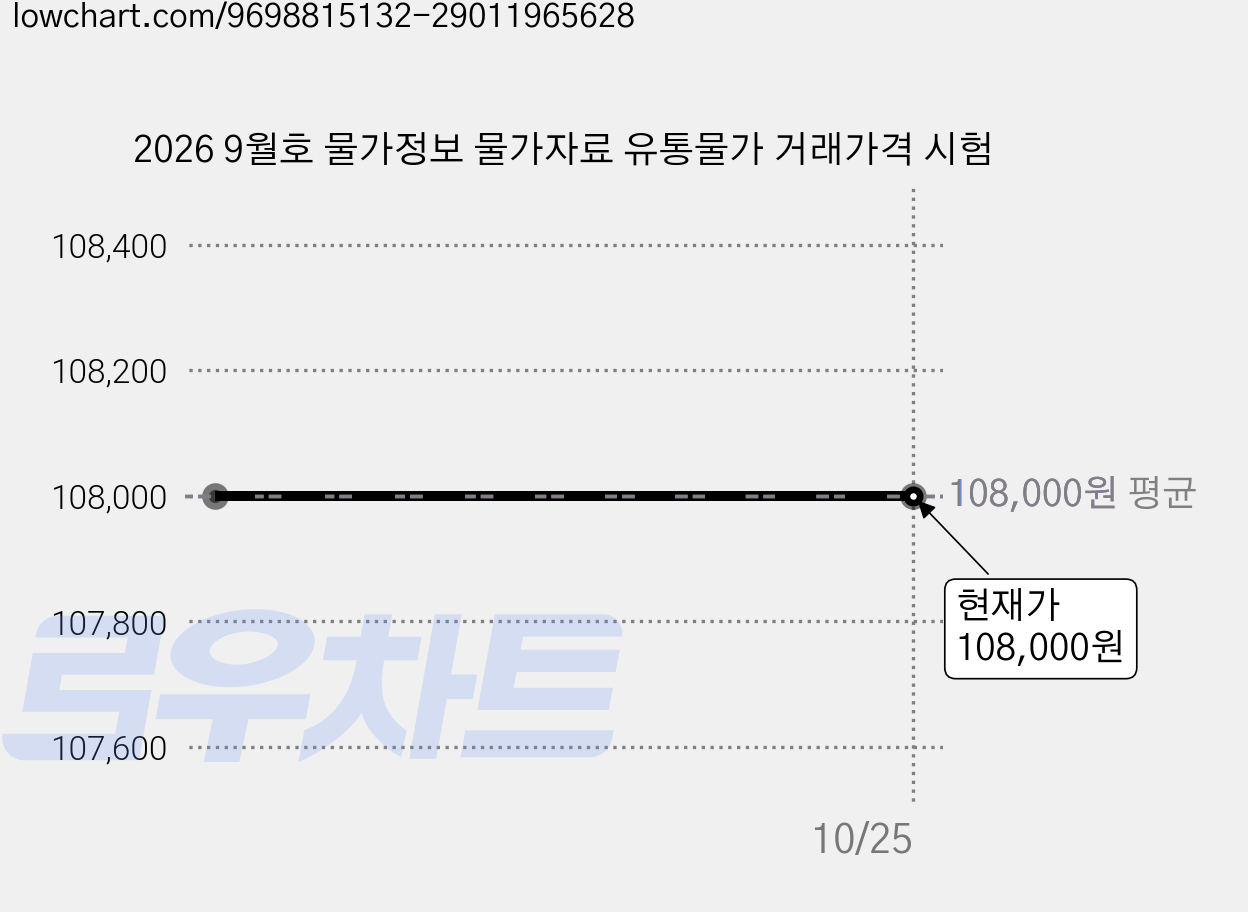 2026 9월호 물가정보 물가자료 유통물가 거래가격 시험 가격 변동 차트, 현재가 108,000원