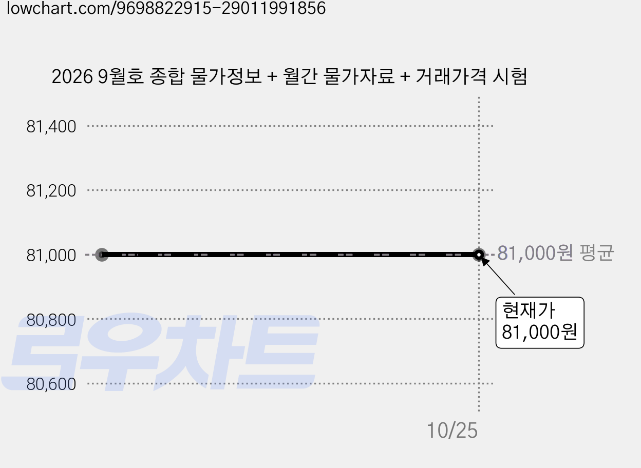 2026 9월호 종합 물가정보 + 월간 물가자료 + 거래가격 시험 가격 변동 차트, 현재가 81,000원