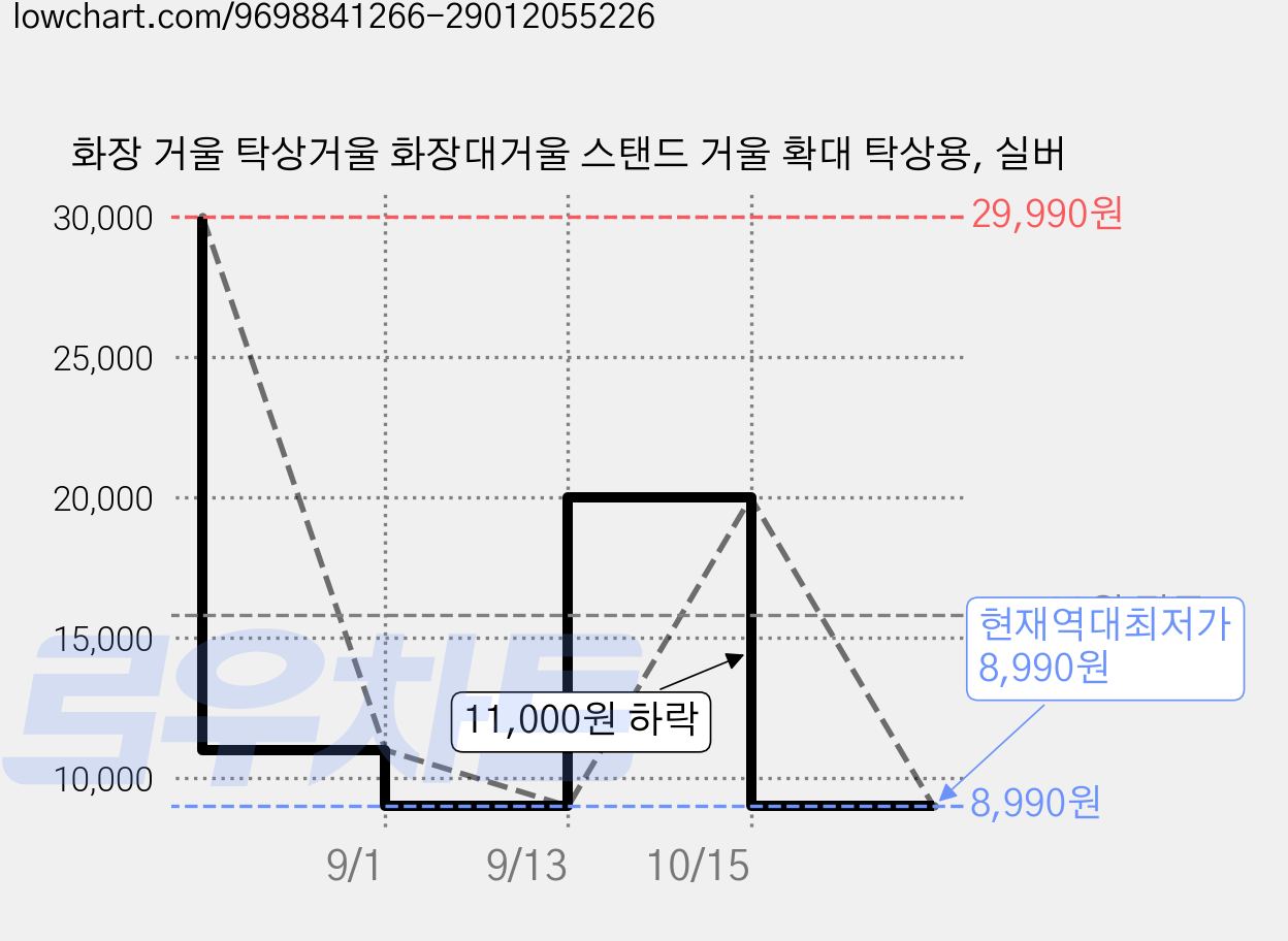 화장 거울 탁상거울 화장대거울 스탠드 거울 확대 탁상용, 실버 가격 변동 차트, 현재가 8,990원, 역대최저가