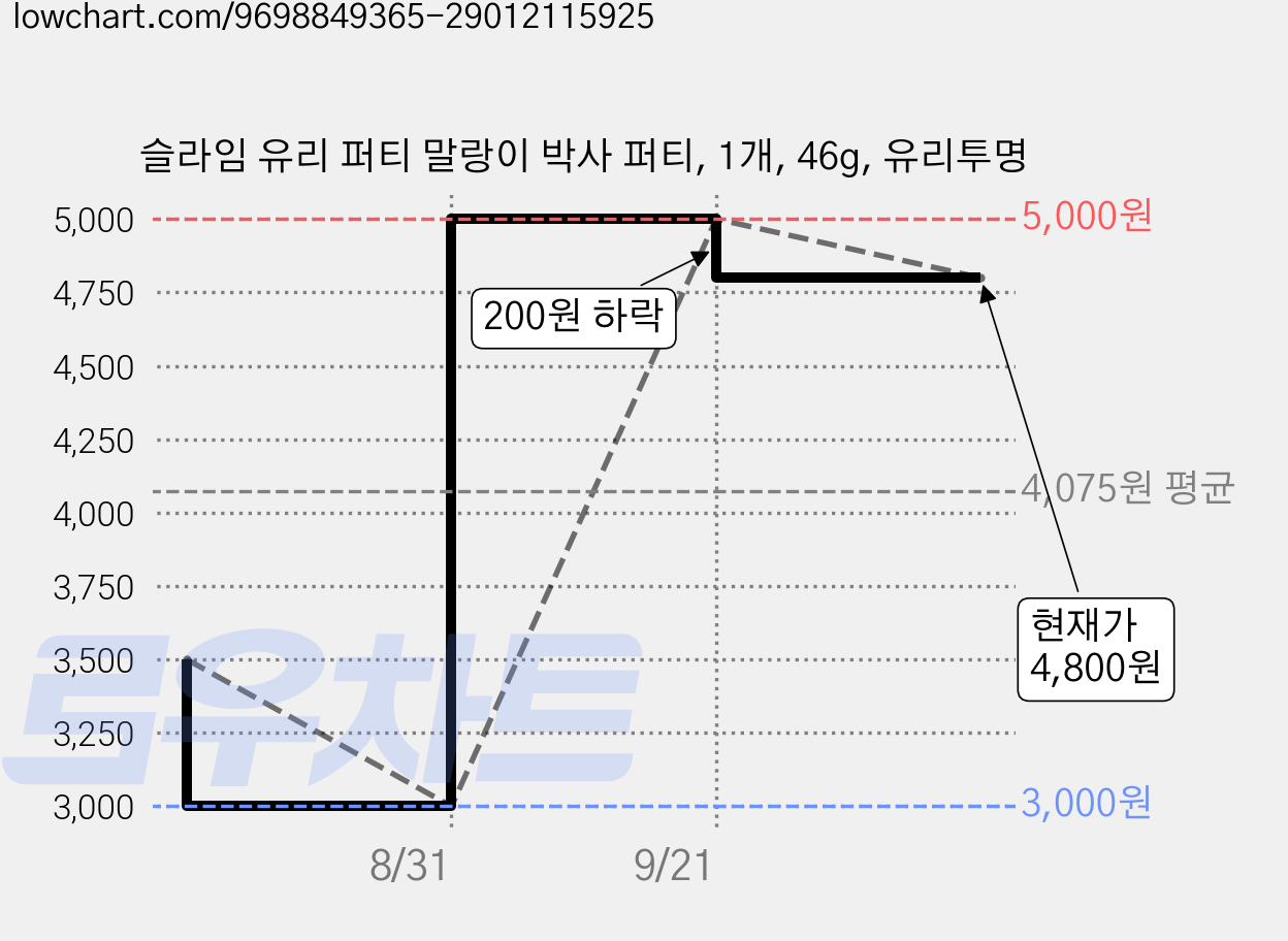 슬라임 유리 퍼티 말랑이 박사 퍼티, 1개, 46g, 유리투명 가격 변동 차트, 현재가 4,800원, 관측 최저가 3,000원